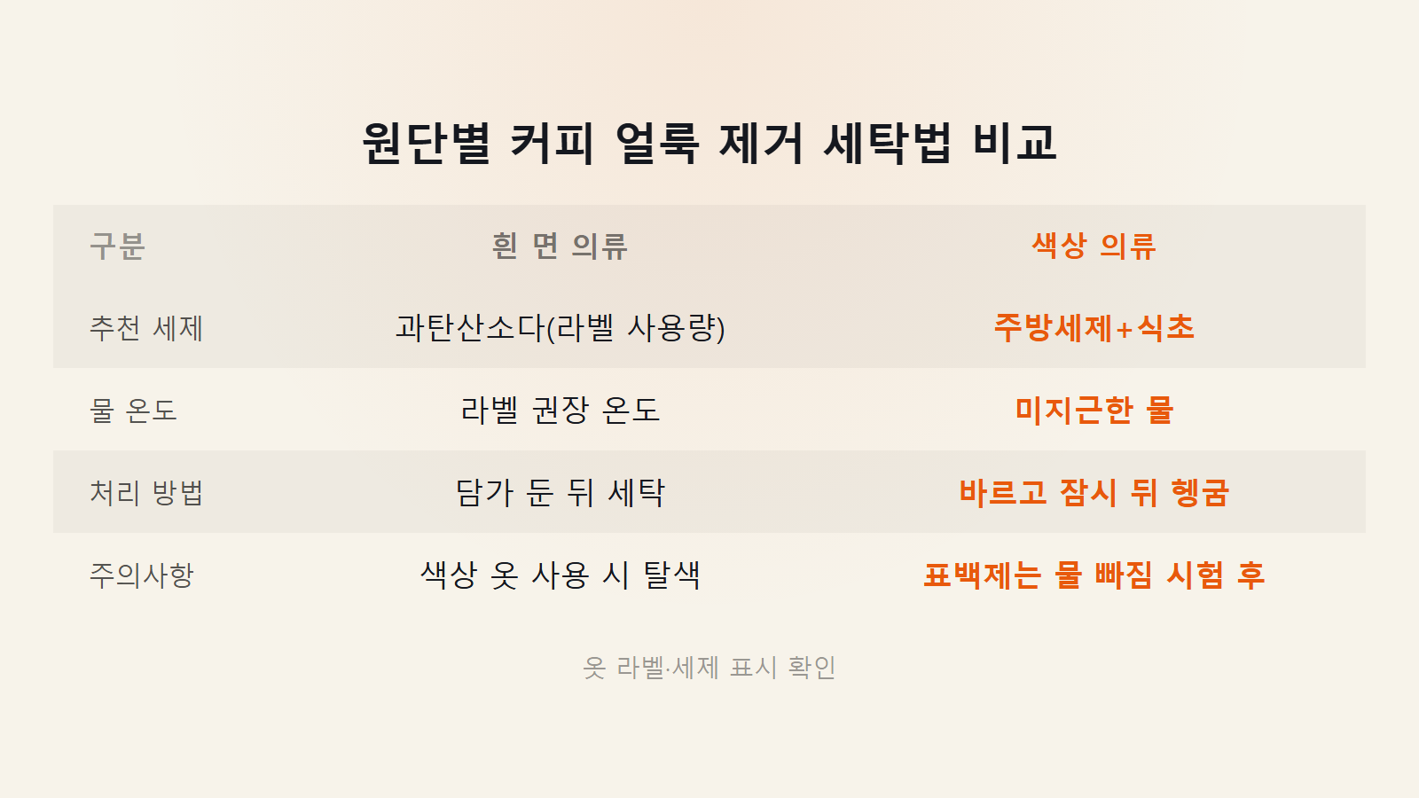 옷에 묻은 커피 얼룩 빼는 법 흰옷 과탄산소다 색상옷 주방세제 식초 비교 이미지