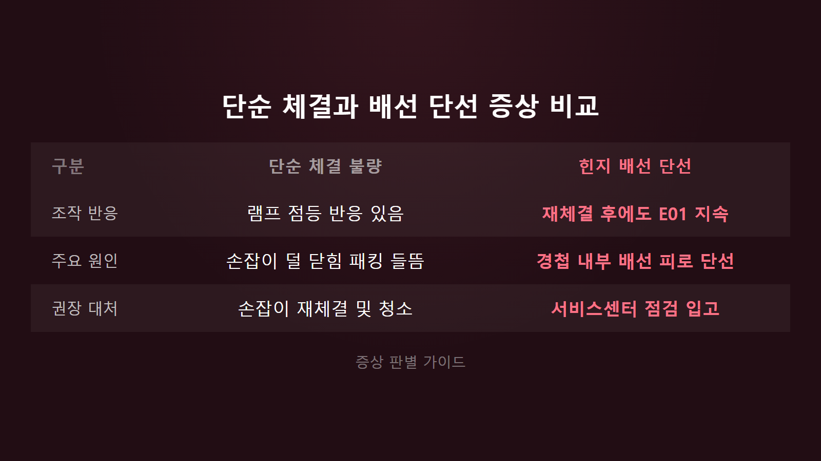 쿠쿠 밥솥 뚜껑 손잡이 램프 깜빡임 4가지 증상 반응 단순 체결과 배선 단선 비교 이미지