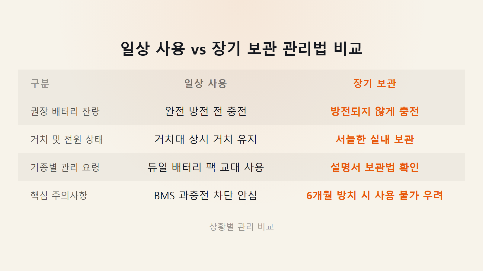 무선청소기 완충 후 방치 배터리 일상 거치와 장기 보관 비교 이미지