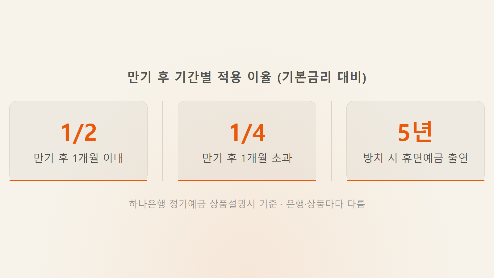 예금 만기 지나면 이자 어떻게 되나 만기 후 기간별 기본금리 2분의 1 및 4분의 1 적용 예시 이미지