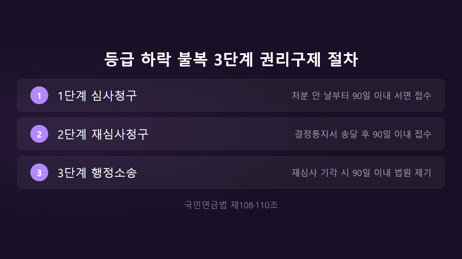 국민연금 장애연금 재심사에서 등급 떨어지면 어떻게 되나 90일 내 3단계 권리구제 체크리스트 이미지