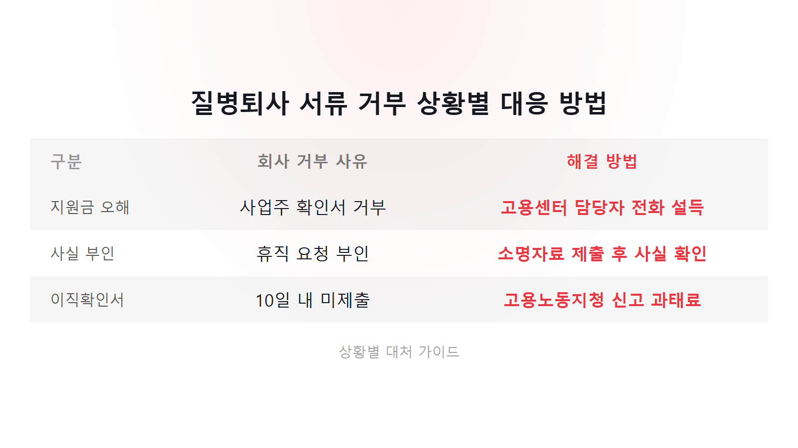질병퇴사 확인서 회사가 거부할 때 대처법 3가지 상황별 사실 확인 및 과태료 비교 이미지