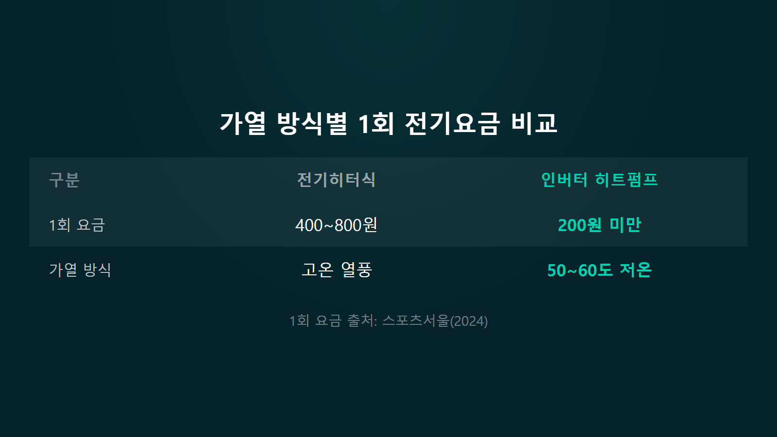 건조기 한 번 돌리면 전기세 인버터 히트펌프 200원 미만 비교 이미지