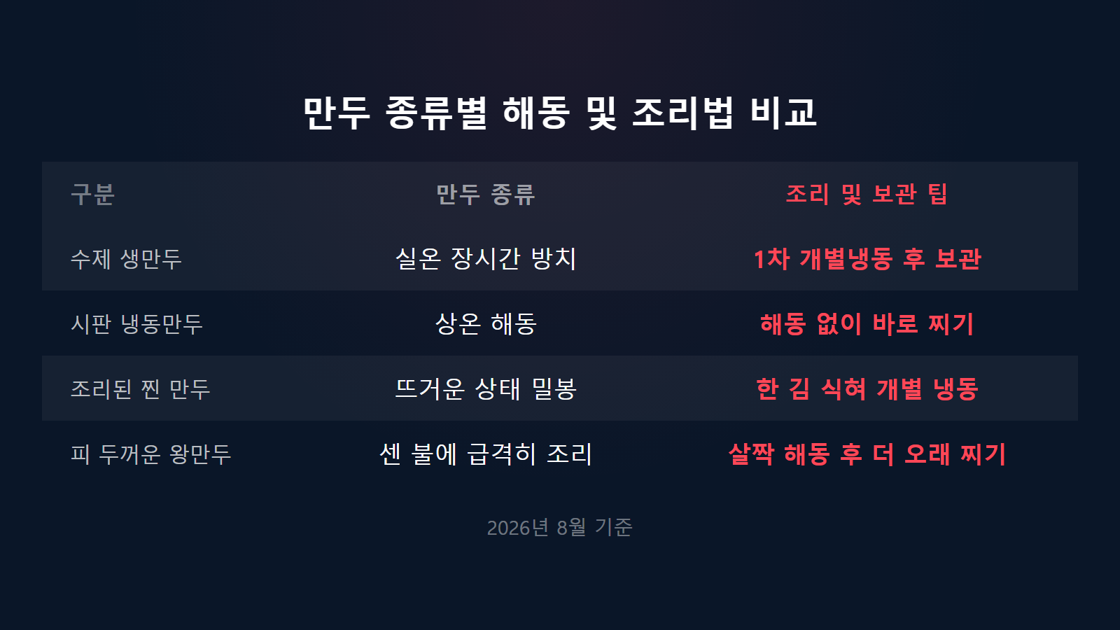 만두 안 터지는 냉동보관법 시판 냉동 및 수제 생만두 조리법 비교 이미지
