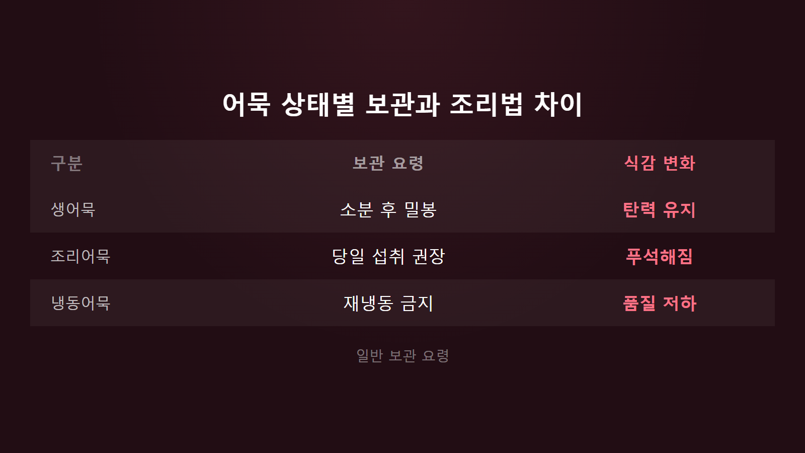 어묵 냉동 보관 생어묵과 조리어묵 상태별 보관 요령 비교 이미지