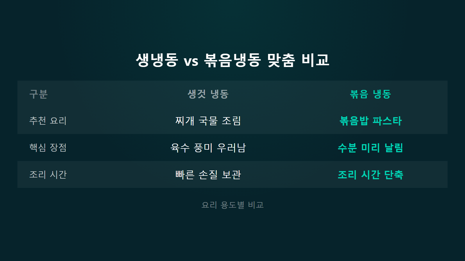 다진양파 냉동보관 조리 시간 단축 생냉동 볶음냉동 비교 이미지