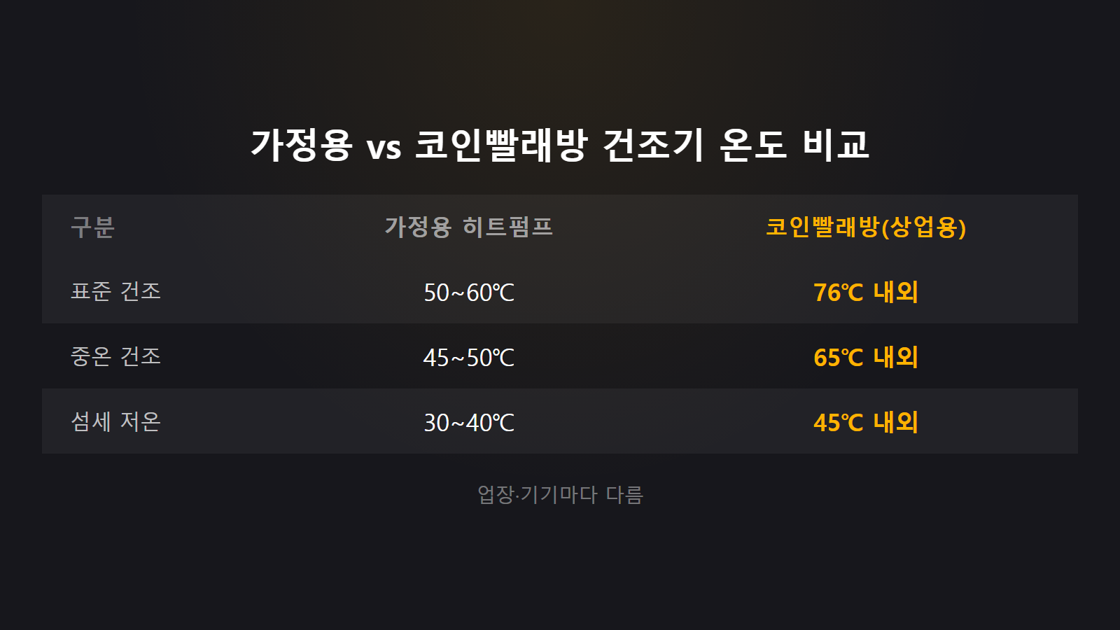 건조기 코스별 온도 가정용 50도와 코인빨래방 76도 비교 이미지