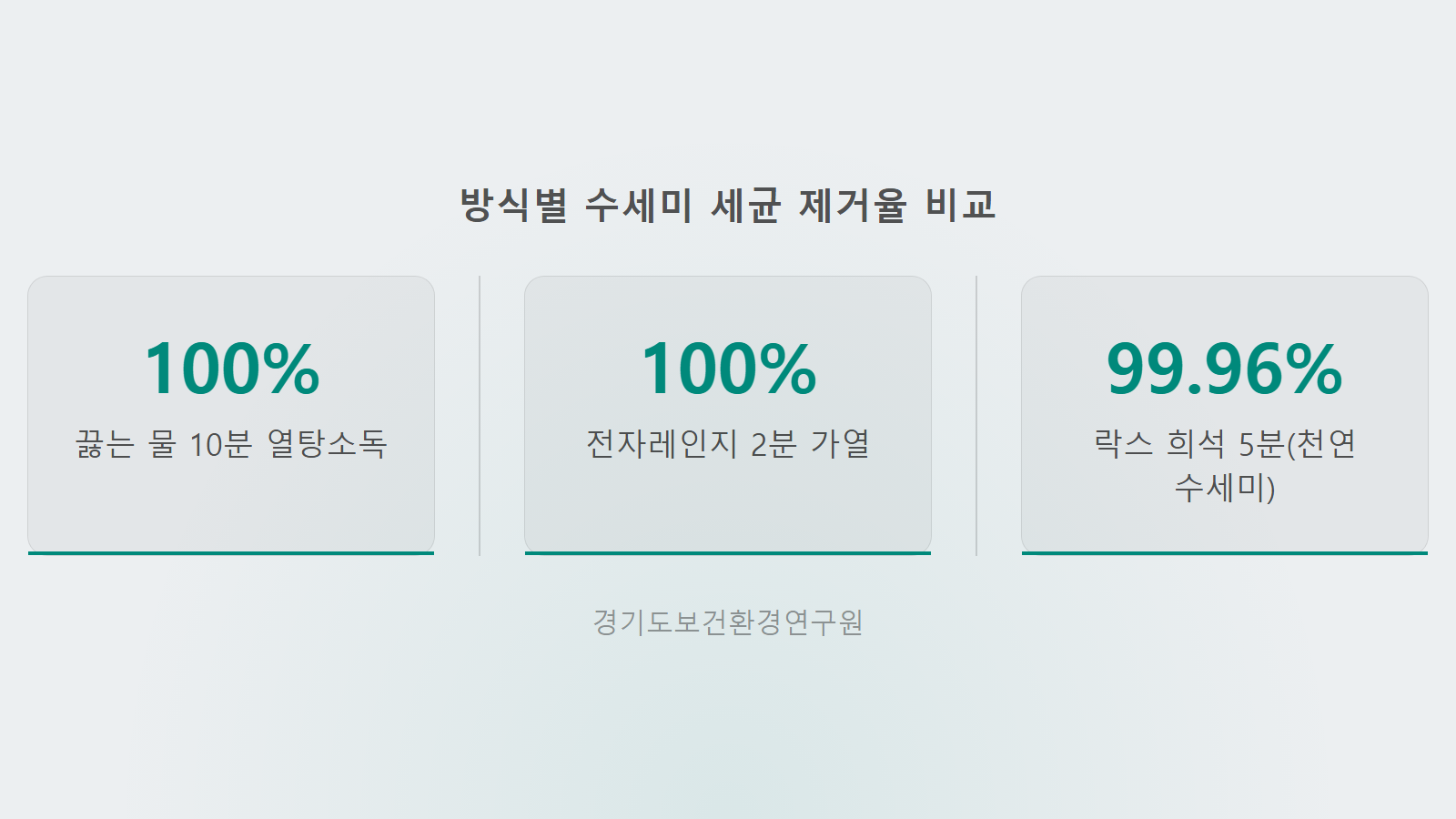 주방 수세미 교체주기 끓는 물 10분 100퍼센트 세균 제거율 통계 이미지
