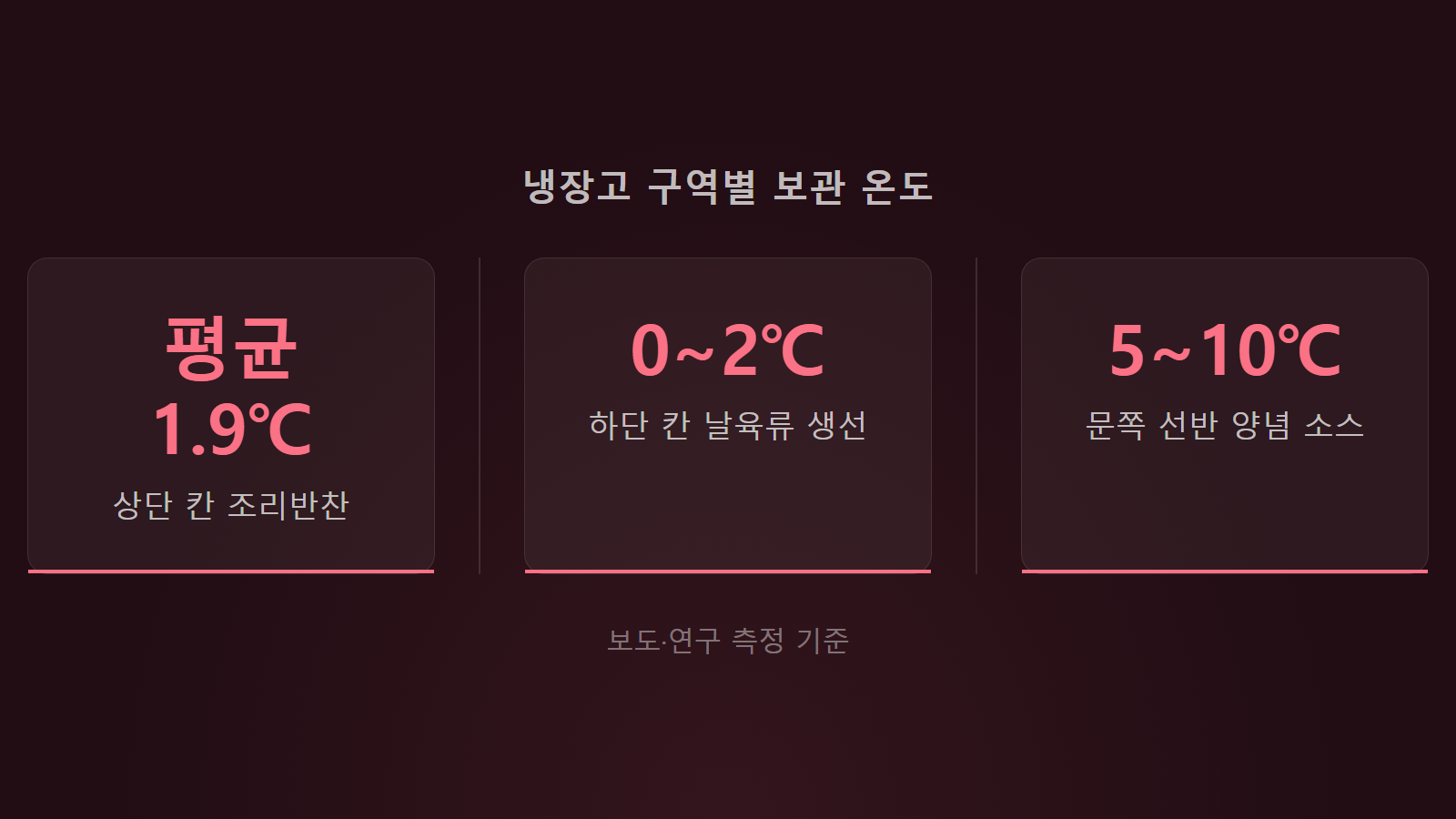 냉장고 선입선출 정리법 구역별 보관 온도 비교 이미지