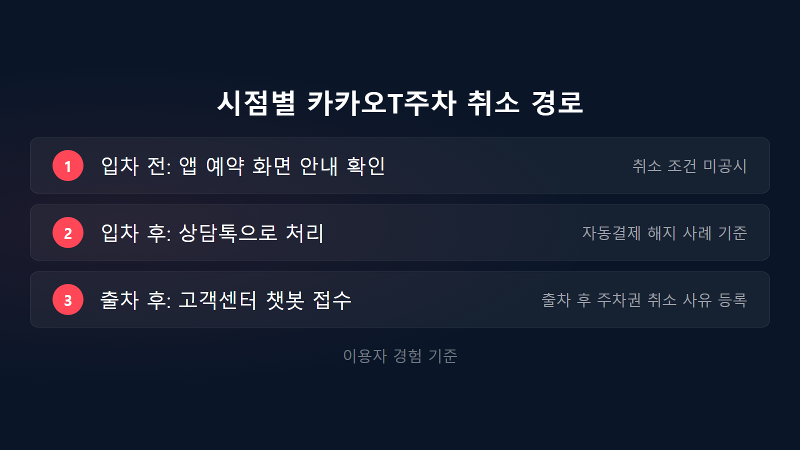카카오T주차 취소 수수료 입차 전 입차 후 출차 후 3단계 취소 경로 체크리스트 이미지