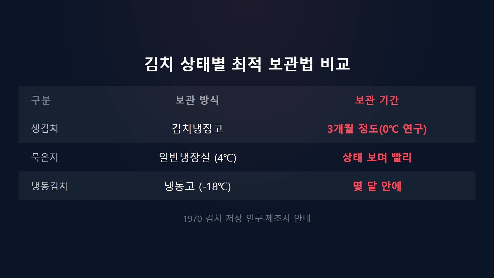 김장김치 냉동실에 넣어도 되나 상태별 보관법 비교 이미지