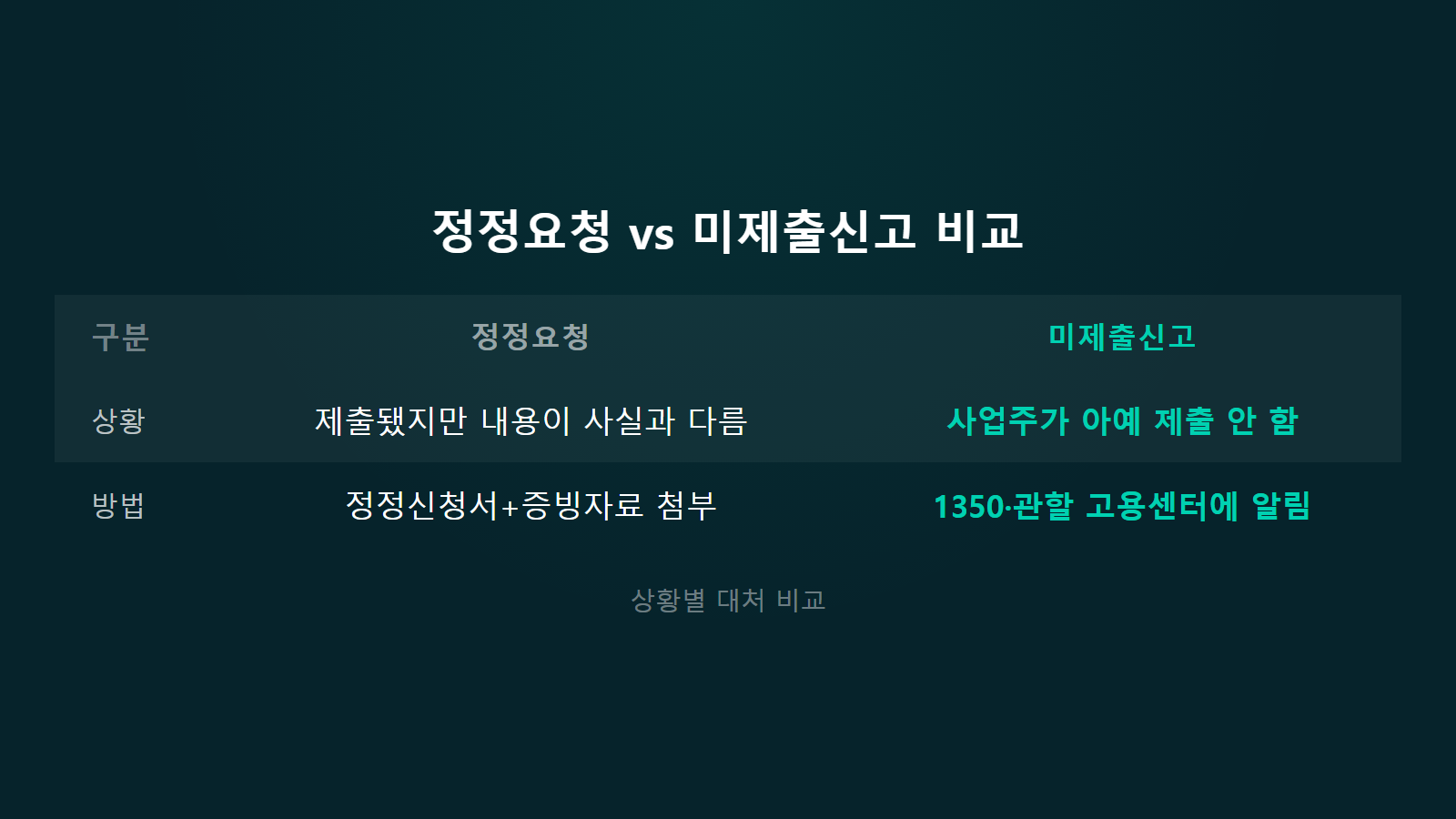 이직확인서 처리 안 될 때 정정요청과 미제출신고 비교 이미지