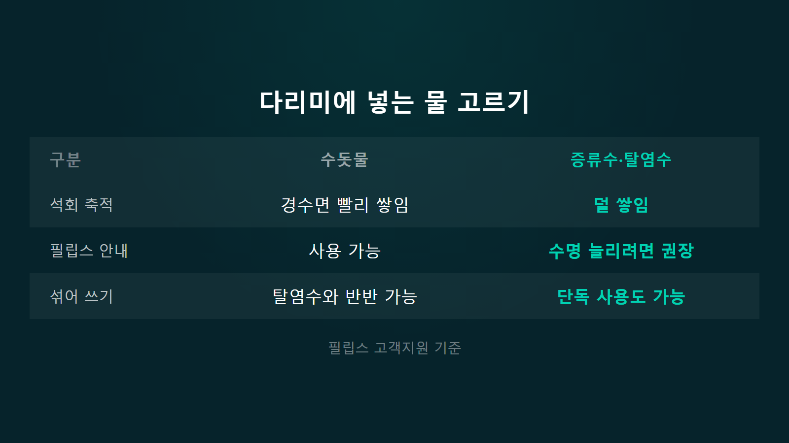 스팀다리미 물때 청소 수돗물과 증류수 탈염수 비교 이미지