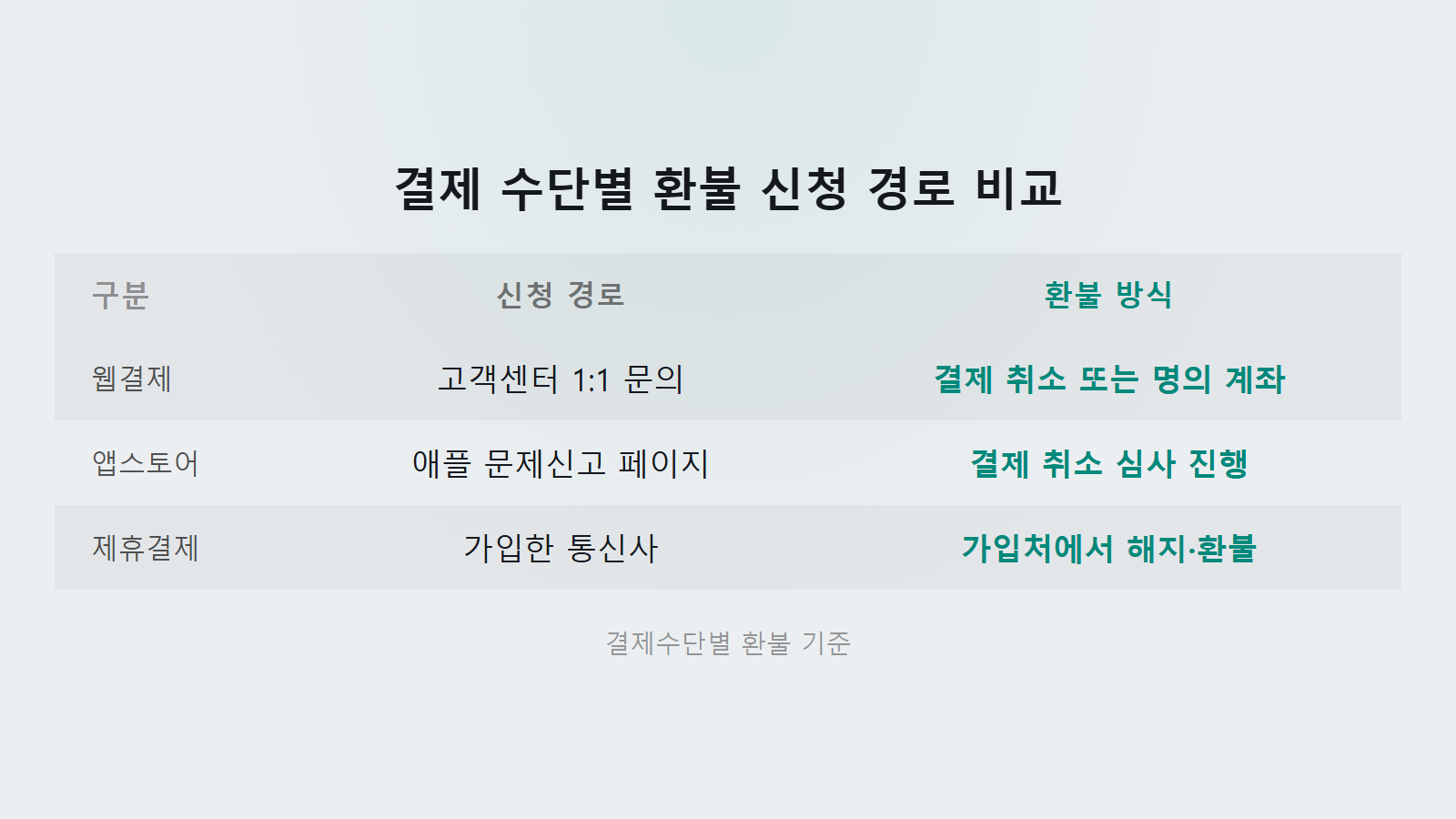 웨이브 해지 환불 결제 수단별 신청 경로 및 처리 방식 비교 이미지