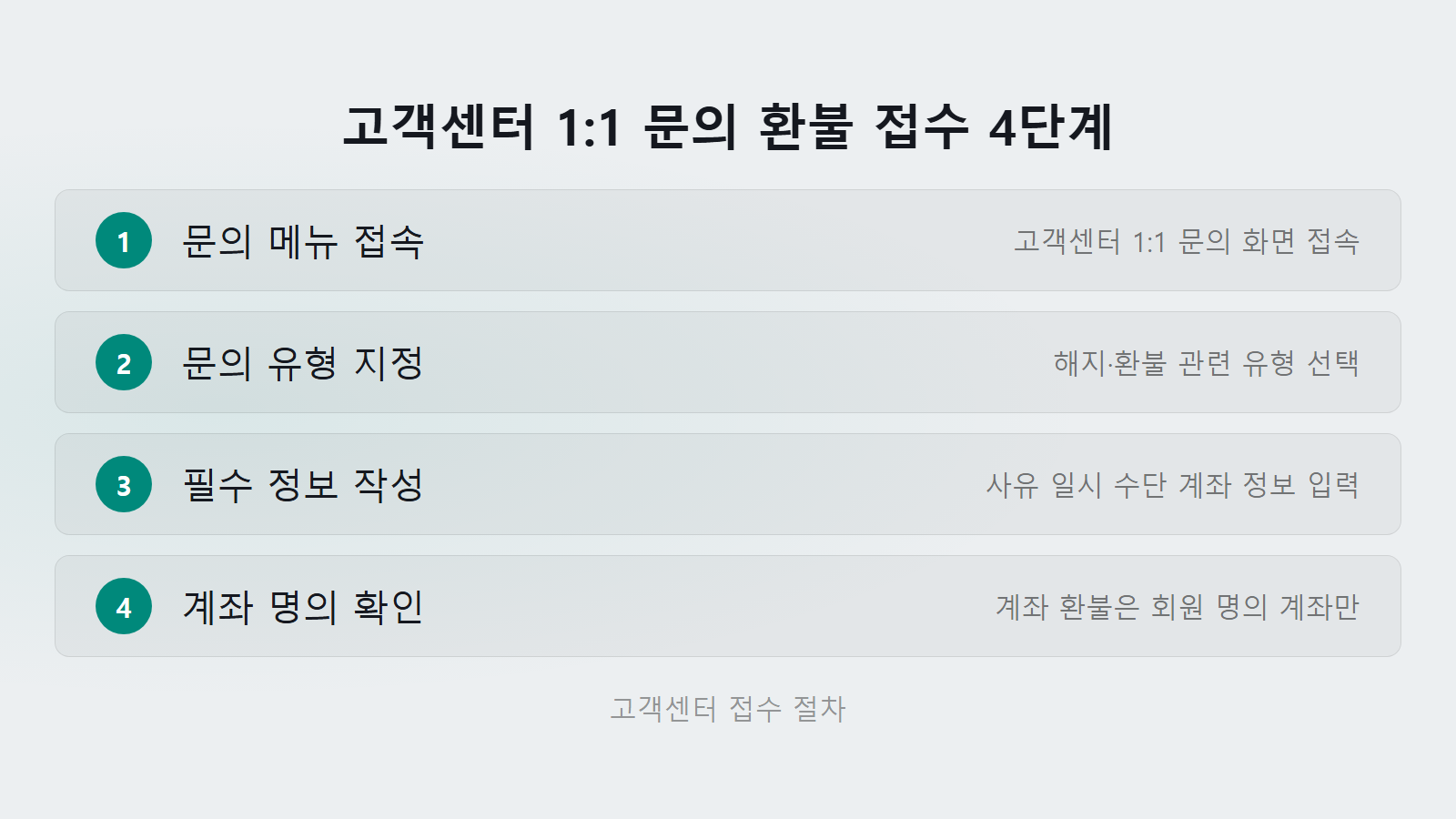 웨이브 해지 환불 고객센터 1대1 문의 4단계 접수 절차 체크리스트 이미지