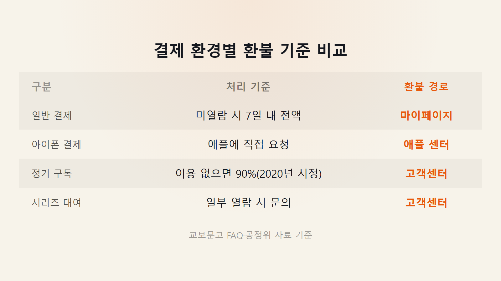 교보문고 전자책 대여 환불 결제 수단별 4가지 처리 기준 비교 이미지