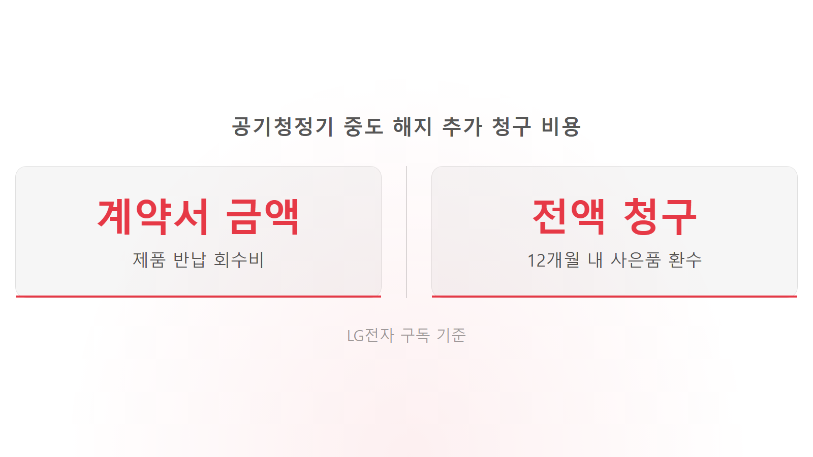 LG퓨리케어 공기청정기 중도해지 위약금 회수비 및 사은품 환수 통계 이미지