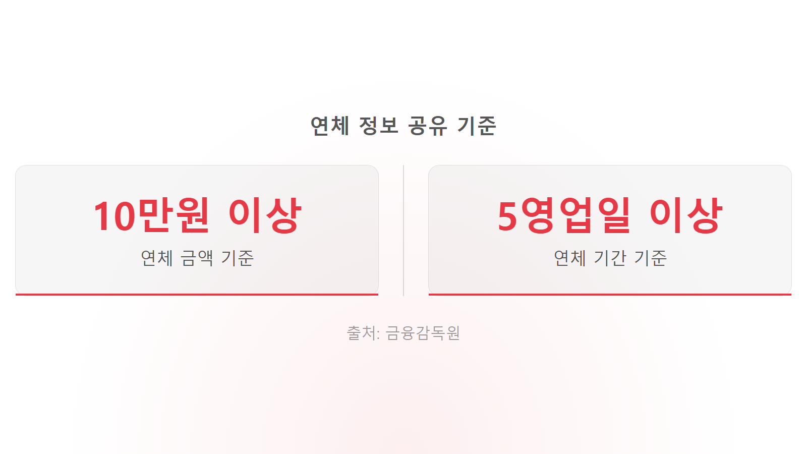 신용카드 갑자기 정지됐을 때 이유 5영업일 10만원 연체 공유 기준 통계 이미지