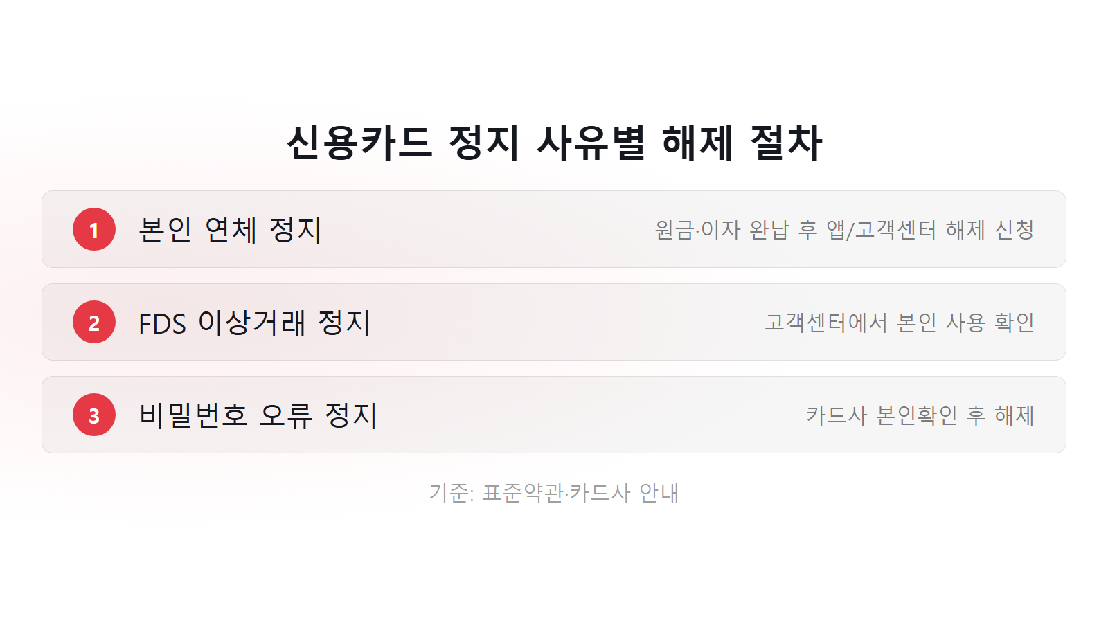 신용카드 갑자기 정지됐을 때 이유 사유별 해제 절차 3단계 체크리스트 이미지