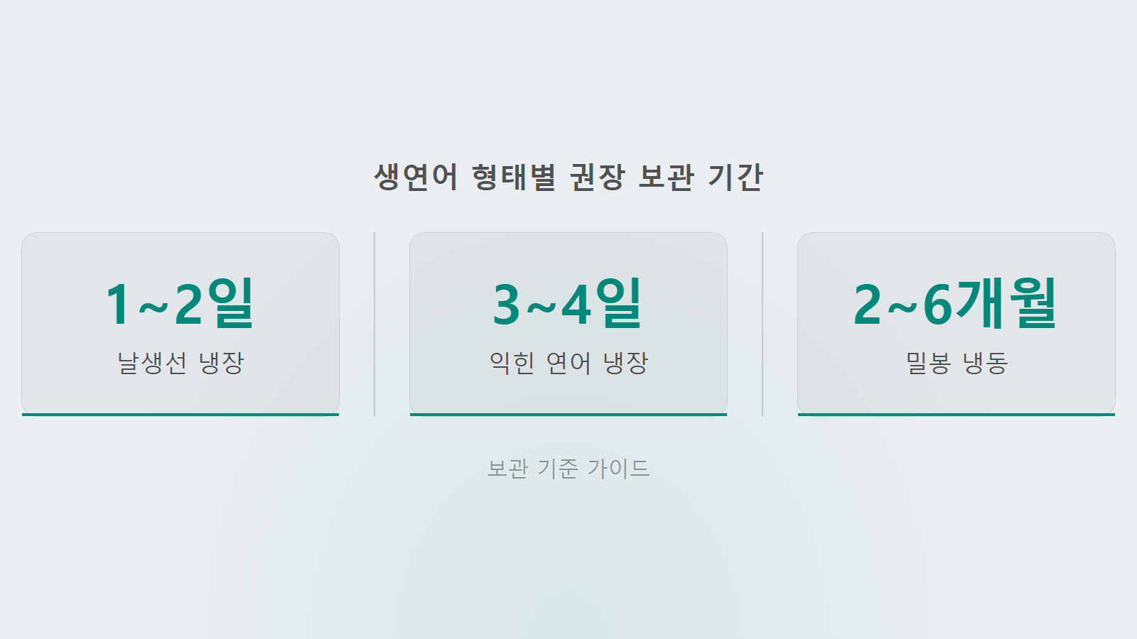 생연어 냉장 보관 날생선 1~2일 및 익힌 연어 3~4일 비교 통계 이미지