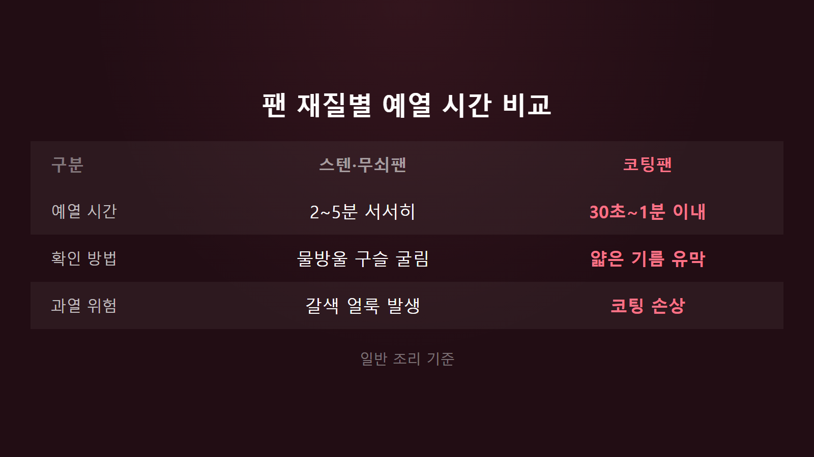 프라이팬 예열 얼마나 해야 하나 스텐팬 코팅팬 재질별 비교 이미지