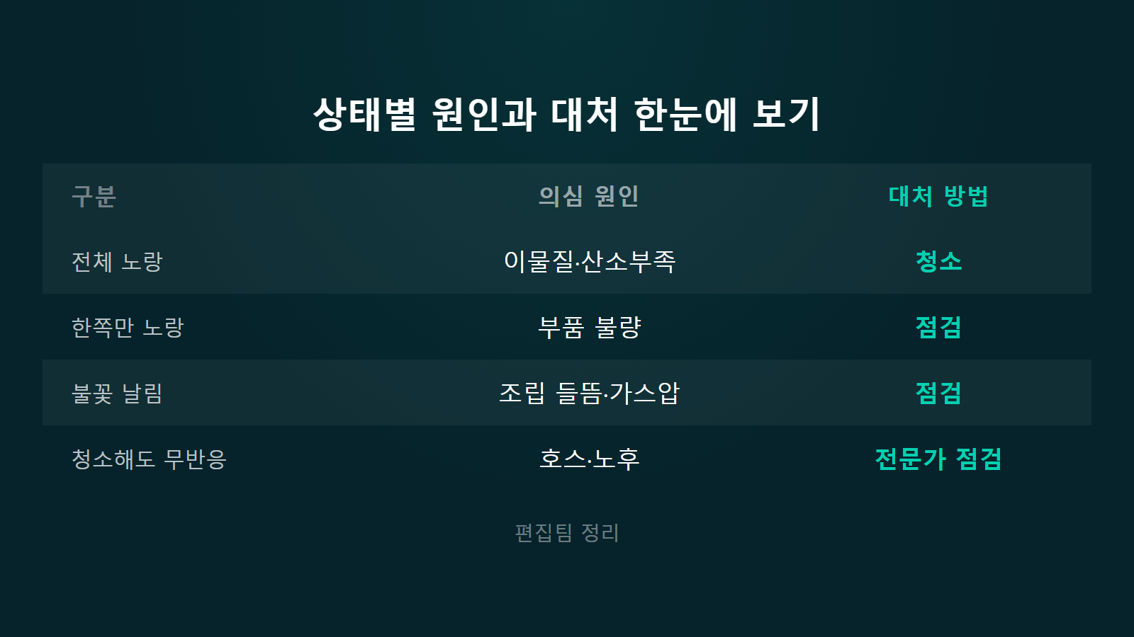 가스레인지 불꽃 색깔로 상태 확인하는 법 상태별 원인 대처 비교 이미지