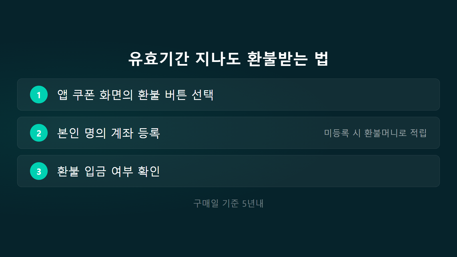 모바일 상품권 유효기간 지난 후 환불 신청 절차 체크리스트 이미지