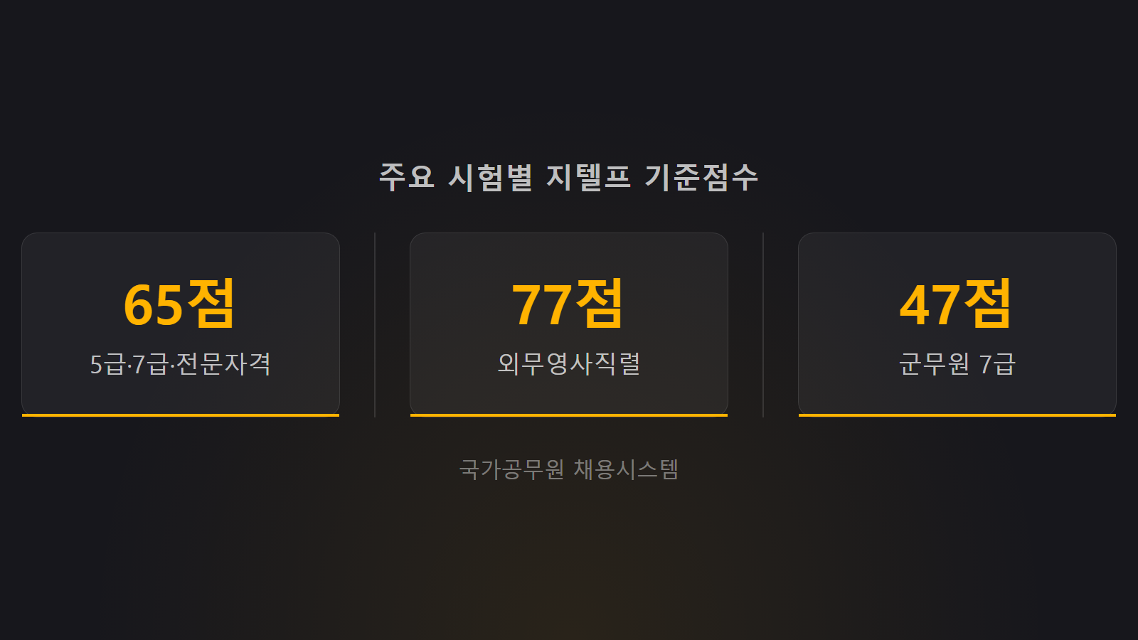 지텔프 65점 몇개 주요 시험별 제출 기준점수 비교 통계 이미지