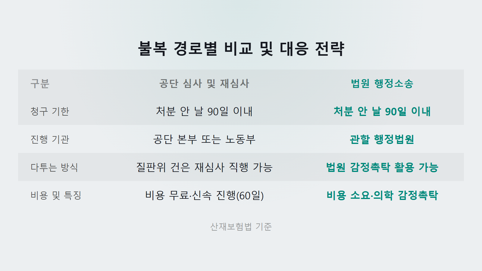 산재 유족급여 거부됐을 때 대처 90일 이내 3개 불복 경로 비교 이미지