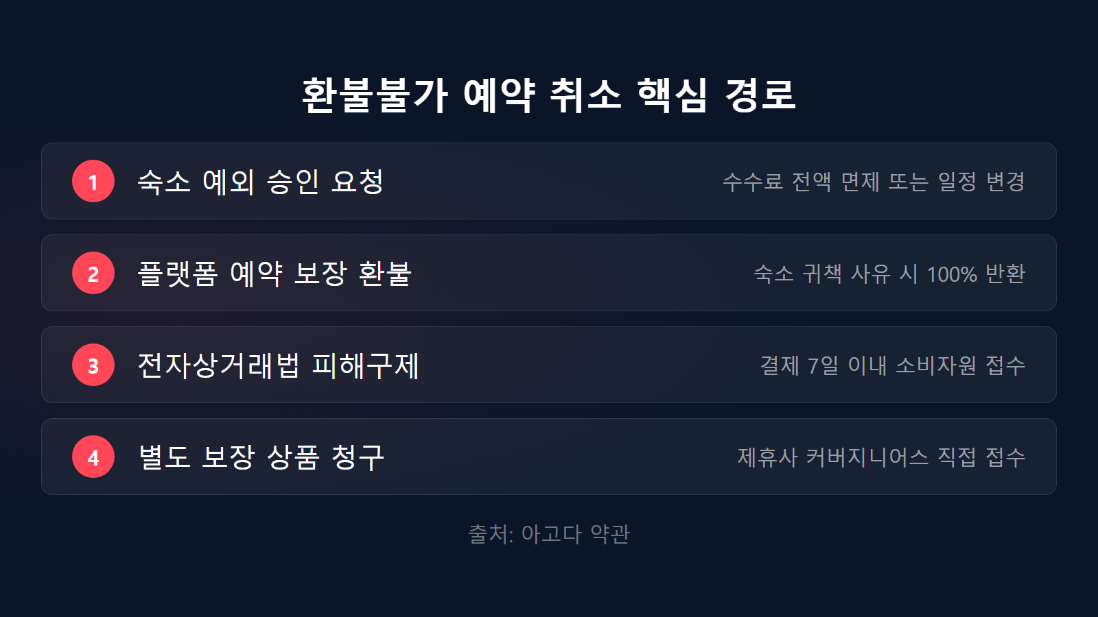 아고다 환불불가 예약 취소 4가지 핵심 해결 경로 안내 체크리스트 이미지