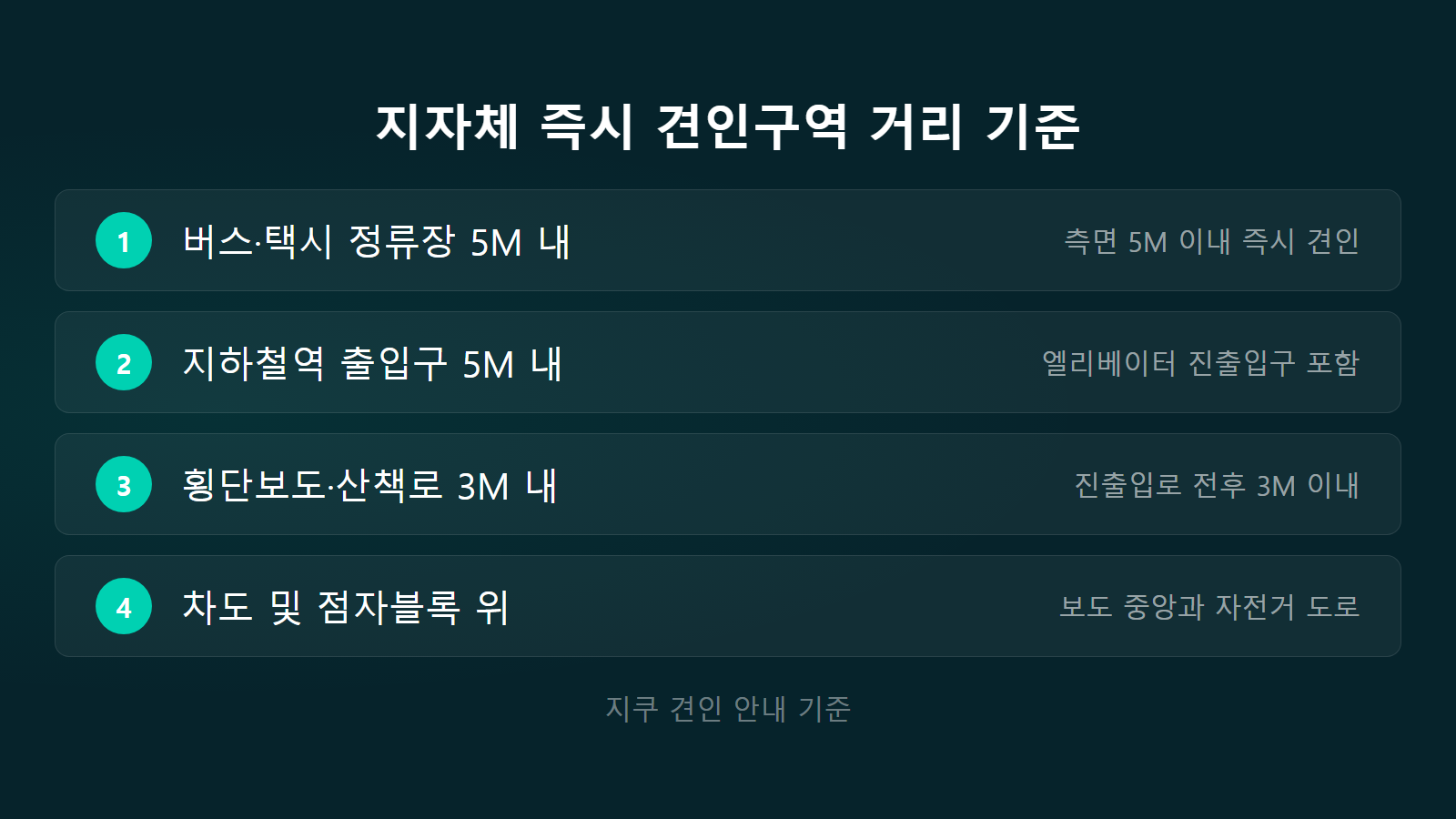 지쿠 킥보드 구역 밖 반납 페널티 주요 견인구역 5M 거리 기준 체크리스트 이미지