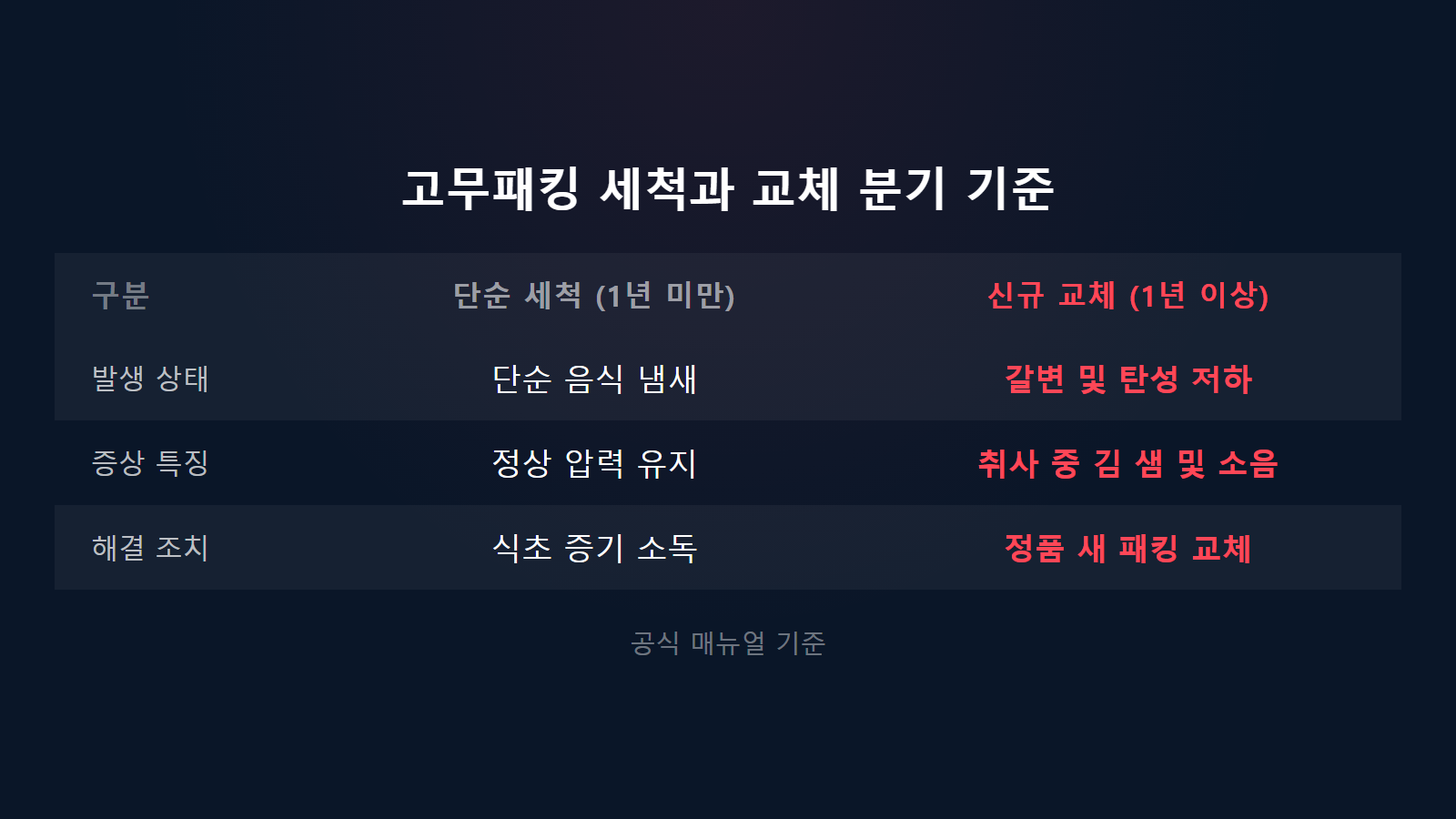 전기밥솥 고무패킹 냄새 세척 소독과 1년 교체 분기 기준 비교표 이미지