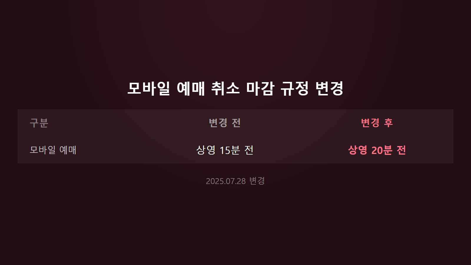 CGV 예매 취소 마감 시간 모바일 예매 15분 전에서 20분 전 변경 비교 이미지