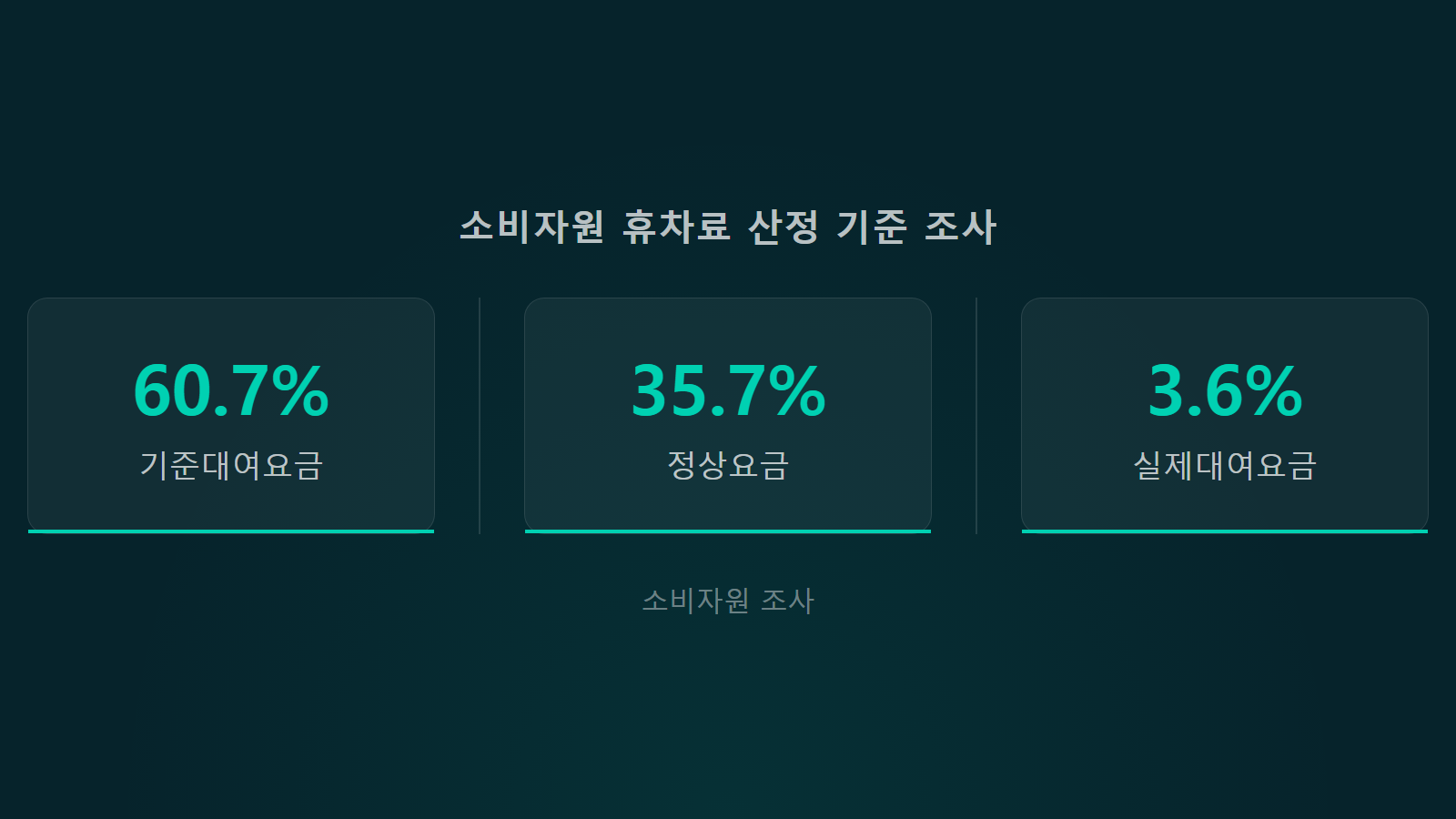 렌터카 사고 휴차료 소비자원 산정 기준 60.7% 통계 이미지