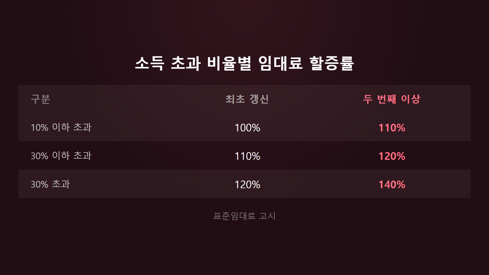 국민임대 재계약 소득 초과 갱신 횟수별 임대료 할증 비교 이미지
