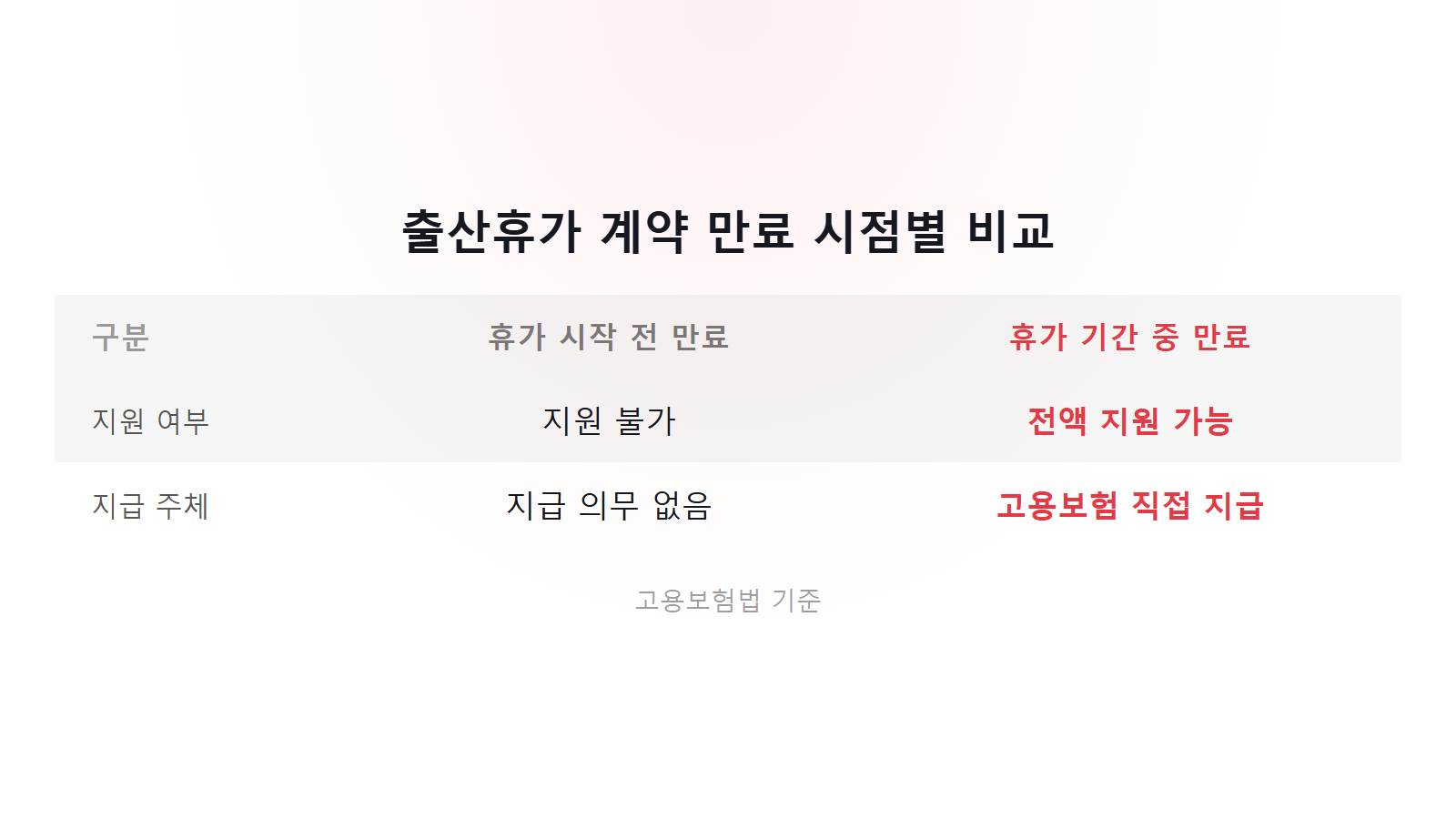 계약직 출산휴가 계약 만료 급여 휴가 전후 시점별 지원 비교 이미지