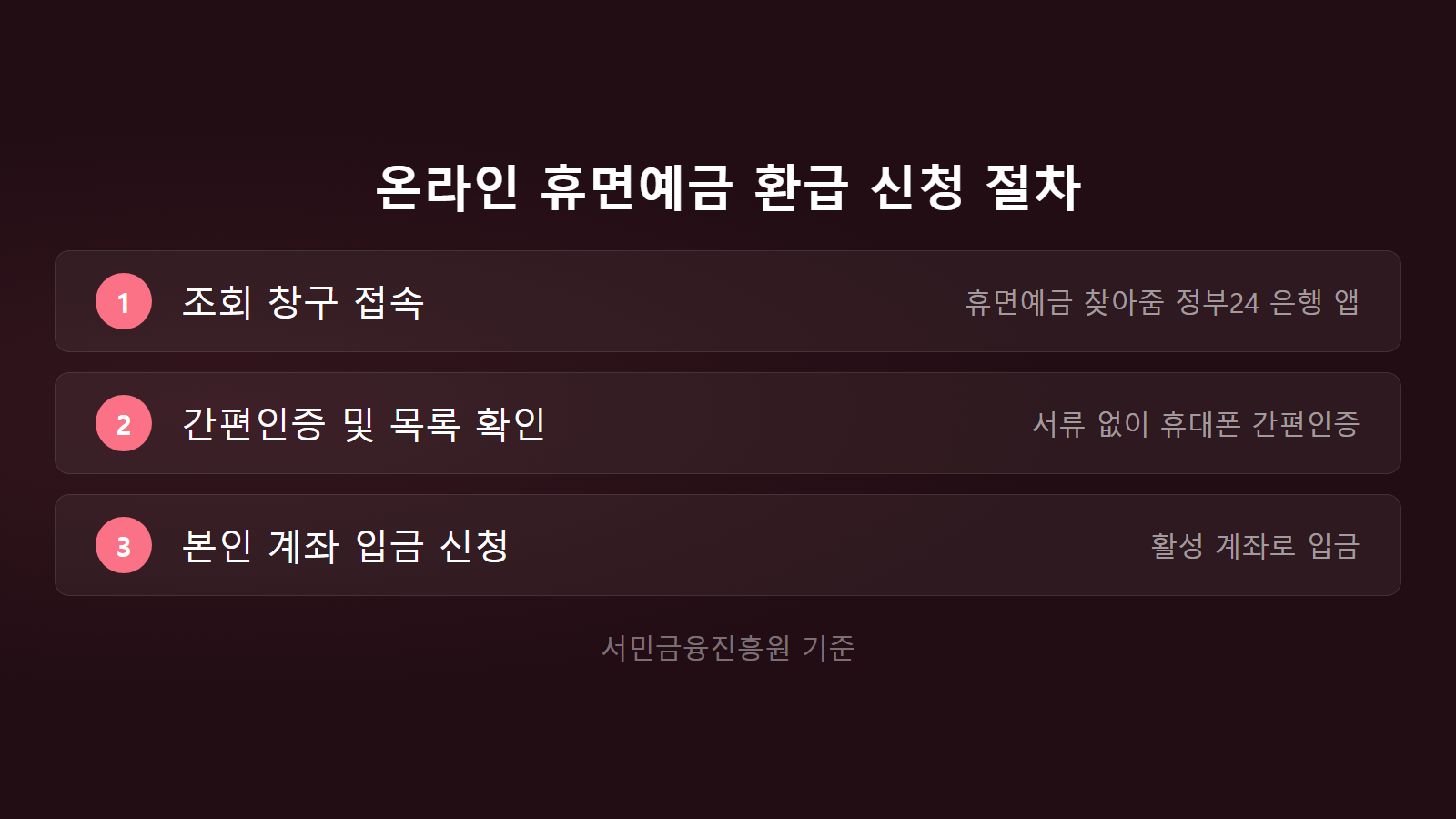 휴면예금 소멸시효 지나도 온라인 환급 신청 절차 입금 체크리스트 이미지