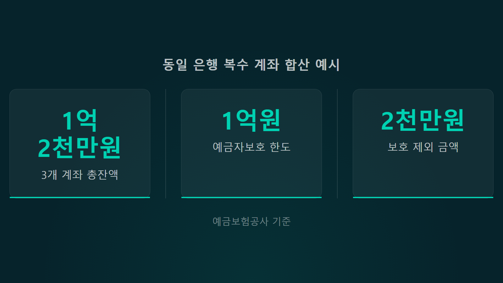 예금자보호 여러 통장 합산 동일 은행 1억원 보호 한도 통계 이미지