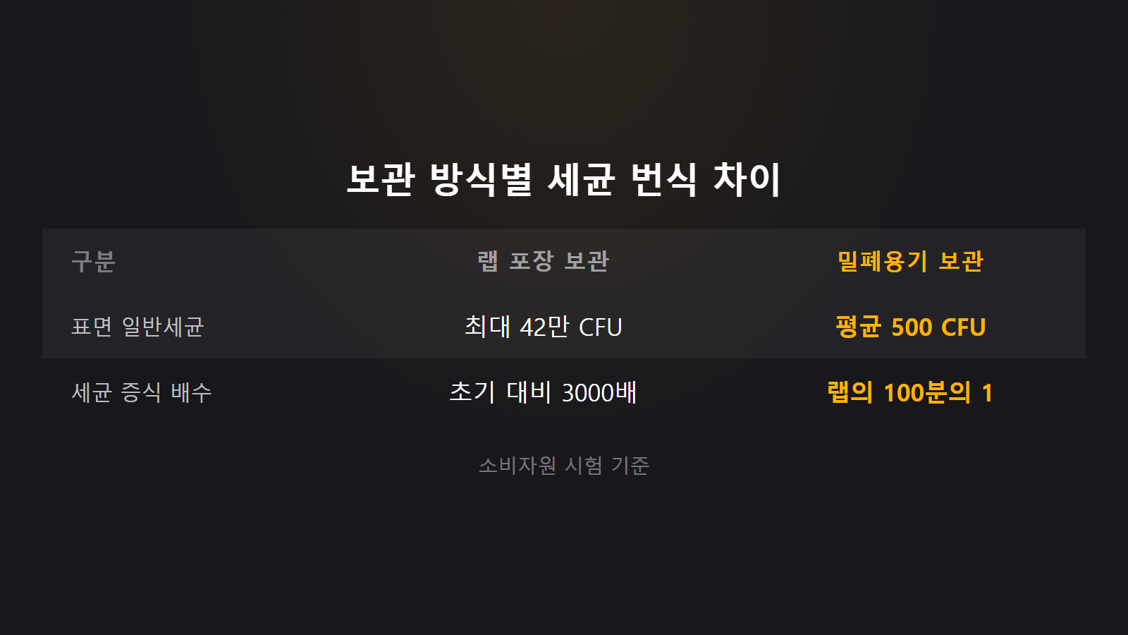 자른 수박 보관 기간 랩 포장 42만CFU 대 밀폐용기 비교 이미지