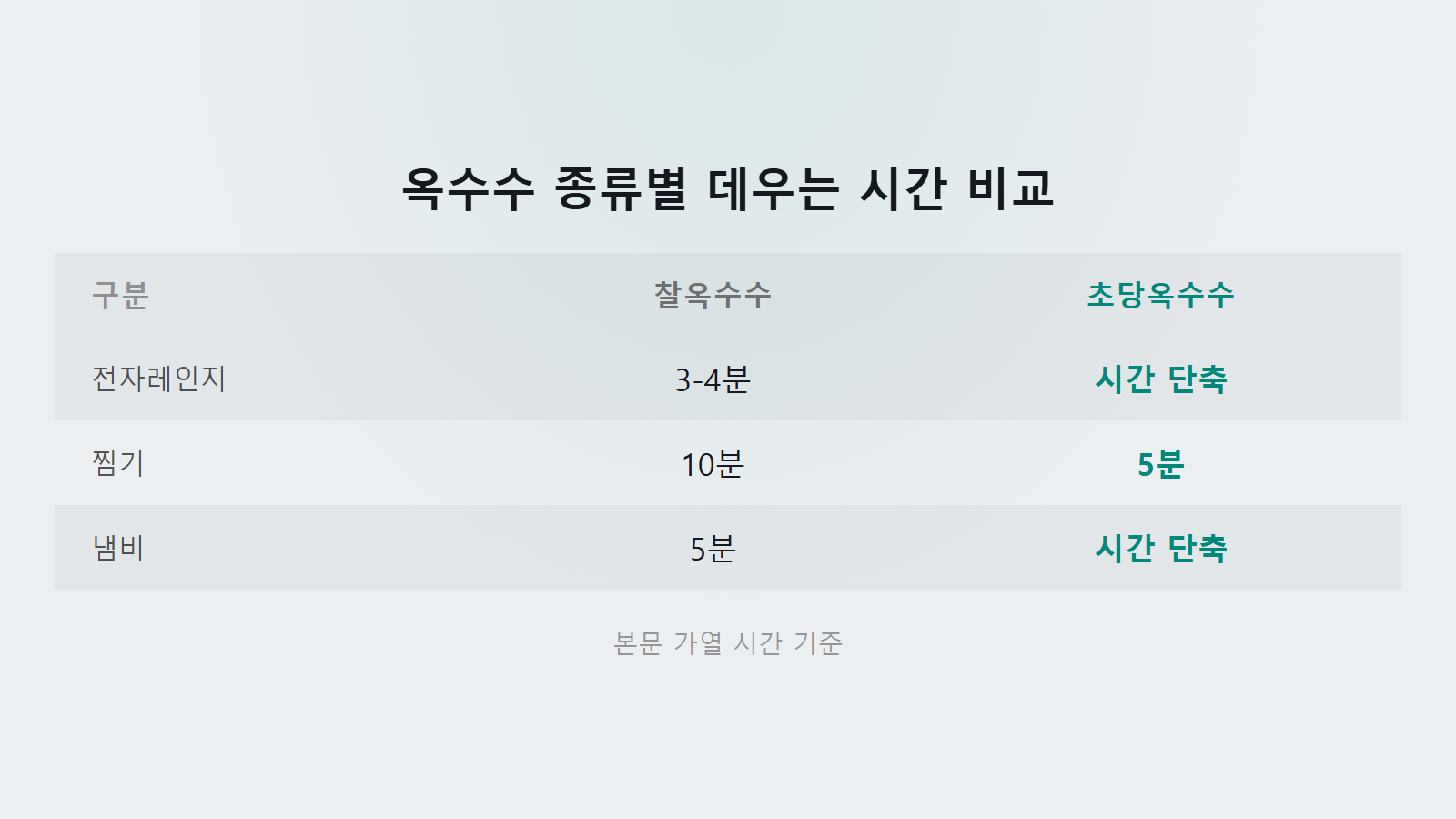 찐 옥수수 냉동 찰옥수수 10분 초당옥수수 5분 시간 비교 이미지