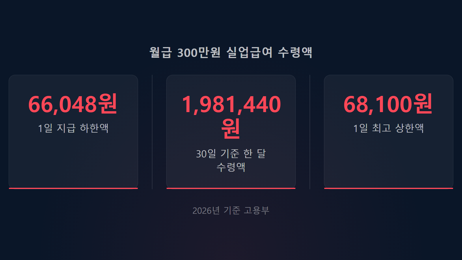 월급 300만원 실업급여 하루 66048원 및 한달 수령액 통계 이미지