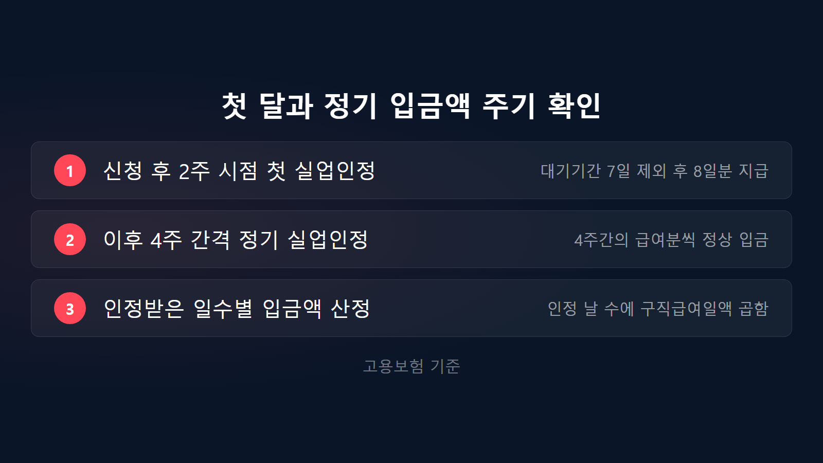 실업급여 한달 수령액 대기기간 7일과 8일분 입금 주기 체크리스트 이미지