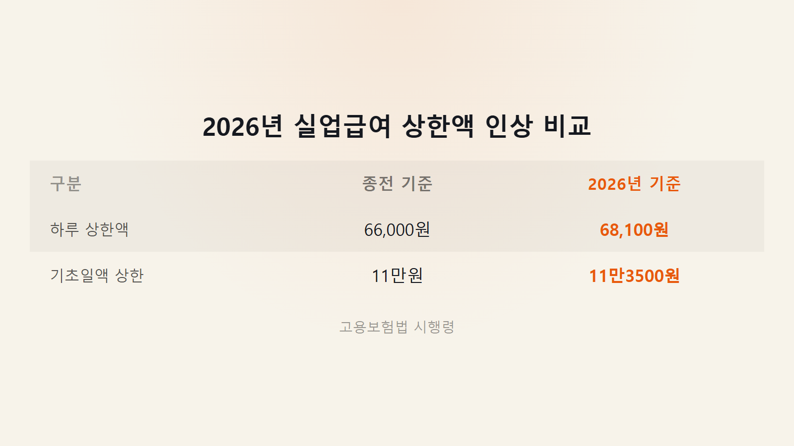 실업급여 최대 금액 기간 2026년 상한액 68100원 인상 비교 이미지