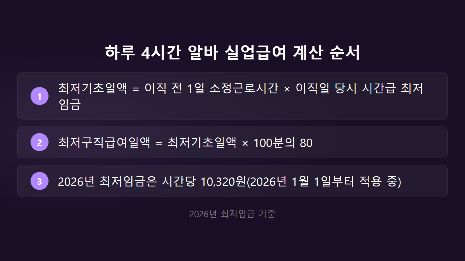 단시간 근로자 실업급여 계산 최저임금 기준 3단계 체크리스트 이미지
