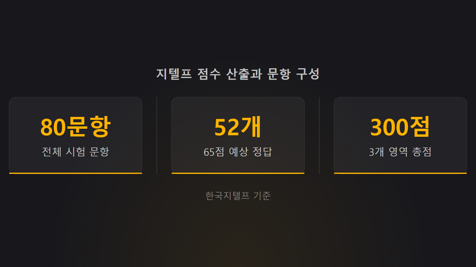 지텔프 65점 몇개 전체 80문항 중 52개 점수 산출 통계 이미지