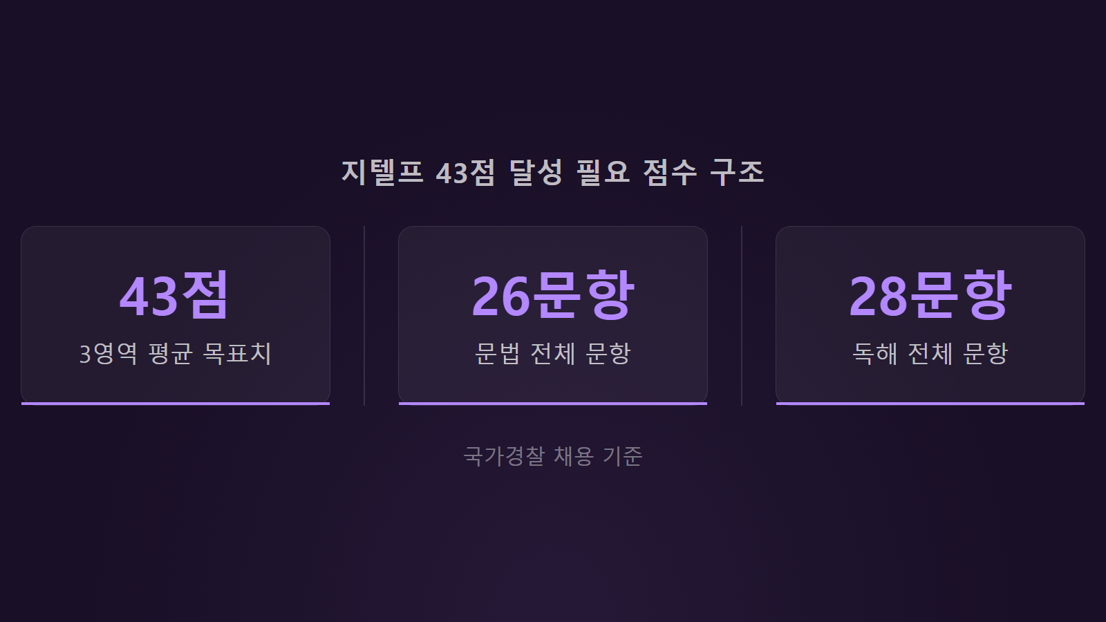 지텔프 43점 문법 세 영역 평균 43점 목표 점수 통계 이미지