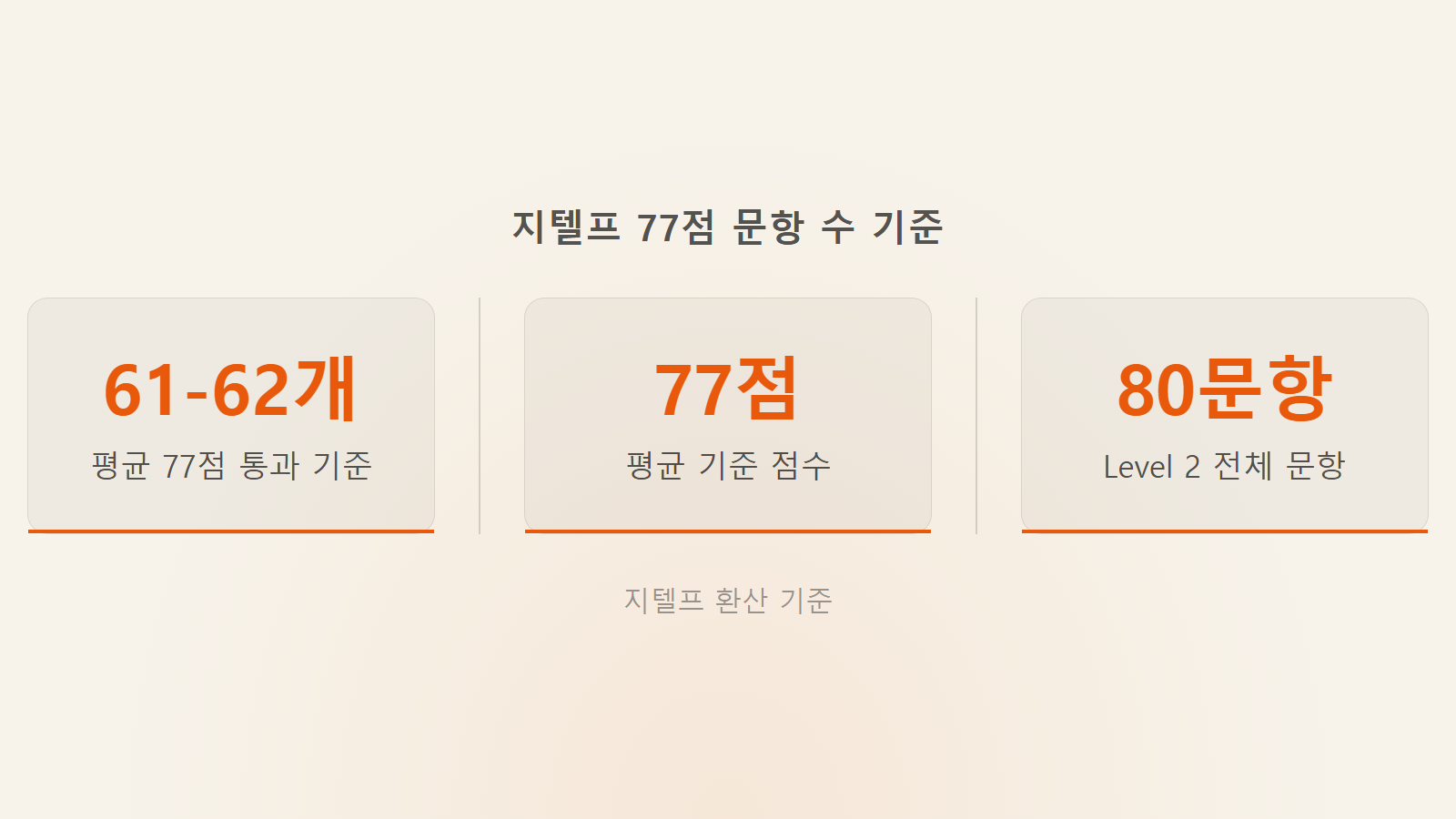 지텔프 77점 변리사 80문항 중 61개 이상 통과 기준 통계 이미지
