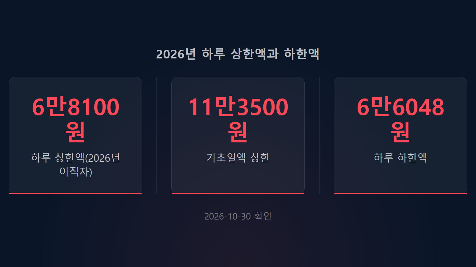 실업급여 상여금 포함 하루 상한액 6만8100원 하한액 6만6048원 통계 이미지