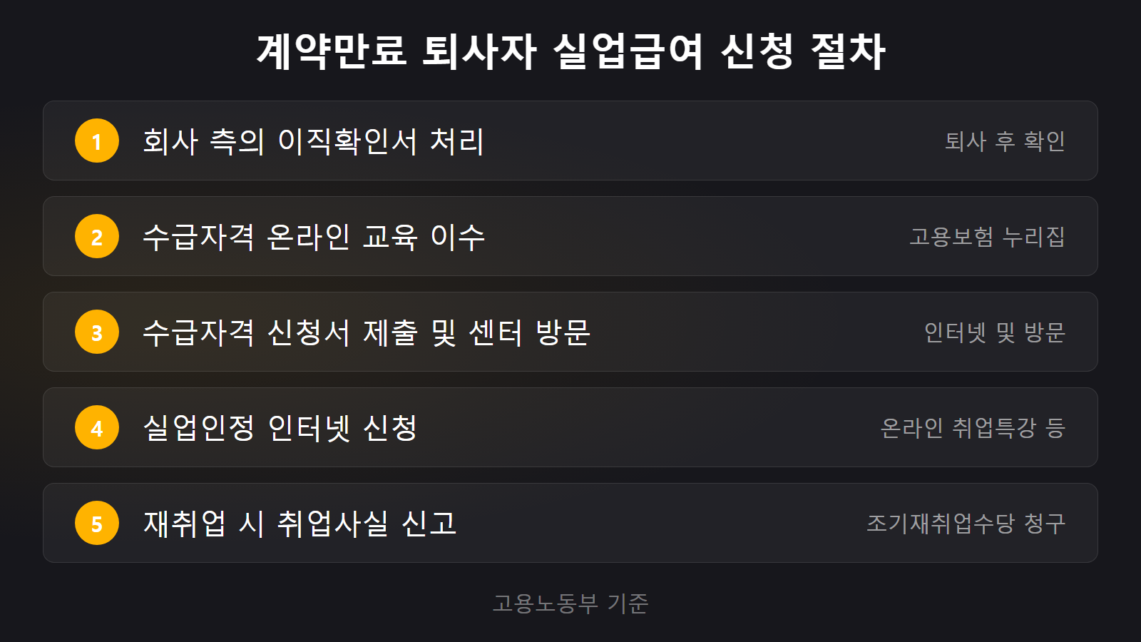 계약직 실업급여 한달 피보험 180일 신청 절차 체크리스트 이미지
