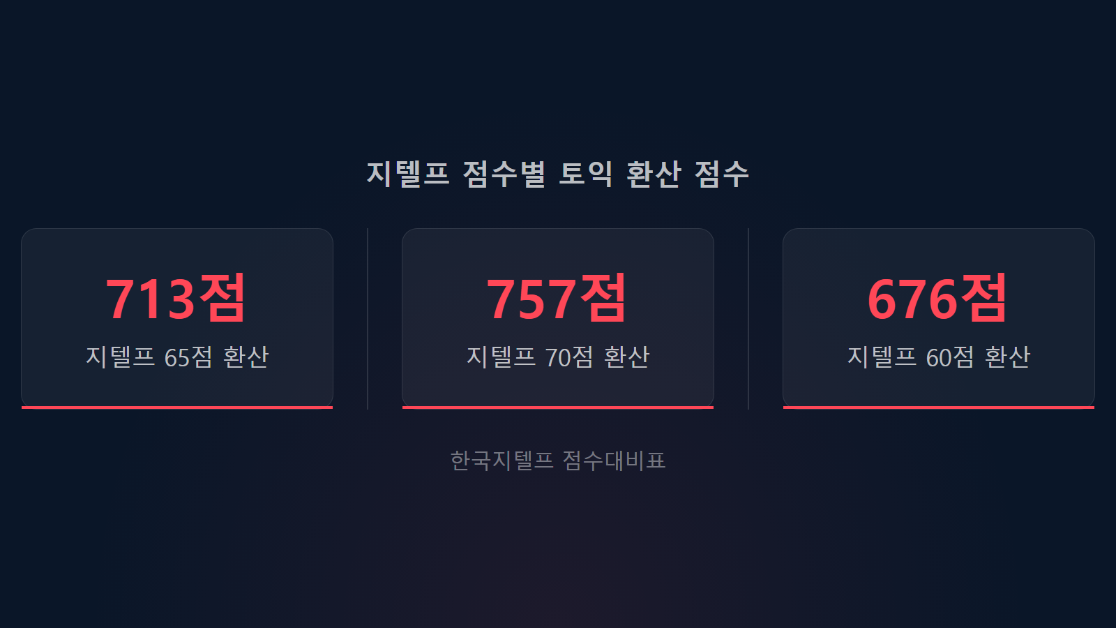 지텔프 토익 환산 65점 기준 토익 713점 비교 통계 이미지